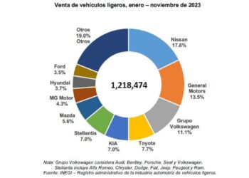 Comprados a Crédito, el 56.1% de Autos Nuevos en México
