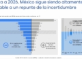 Borró la Incertidumbre Política, US$202 mil Millones de Inversión Global en 2025