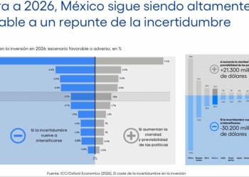 Borró la Incertidumbre Política, US$202 mil Millones de Inversión Global en 2025