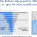 Borró la Incertidumbre Política, US$202 mil Millones de Inversión Global en 2025