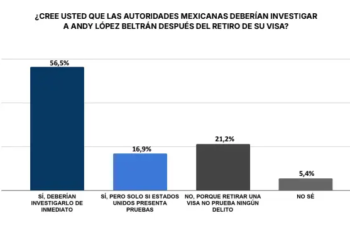 Investigar de Inmediato a Andy López, pide el 56.5 % de Mexicanos: Polister